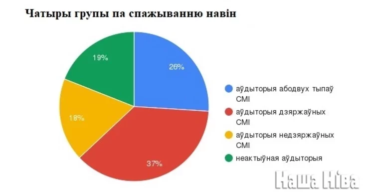 Čatyry hrupy pa spažyvańniu navin