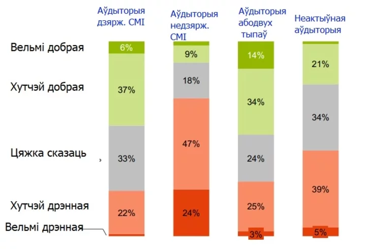 Ocienka ekonomičieskoj situacii po siehmientam ŚMI Assessment of the economic situation by media segment Acenka ekanamičnaj situacyi pa miedyjasiehmientam