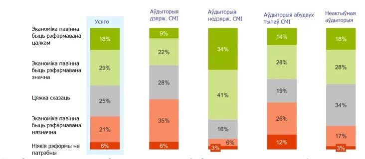 Ocienka nieobchodimosti rieformirovanija ekonomiki po miediasiehmientam Assessment of the need to reform the economy by media segments Acenka nieabchodnaści refarmavańnia ekanomiki pa miedyjasiehmientam