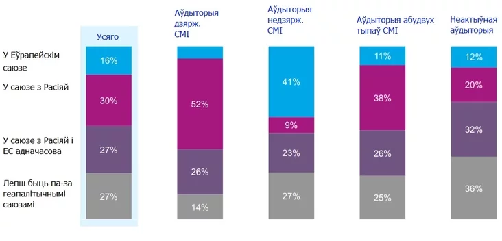 Which geopolitical union is better for Belarus to be in? V kakom hieopolitičieskom sojuzie łučšie nachodiťsia Biełarusi? U jakim hieapalityčnym sajuzie lepš znachodzicca Biełarusi