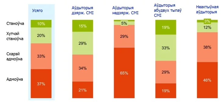 Otnošienije k raźmieŝieniju rośsijskoho jadiernoho oružija na tierritorii Biełarusi Attitudes towards the placement of Russian nuclear weapons on the territory of Belarus Adnosiny da raźmiaščeńnia rasijskaj jadziernaj zbroi na terytoryi Biełarusi