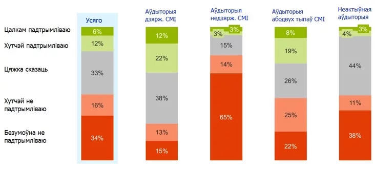 Support for Russia's military operations in Ukraine by media segments Poddieržka vojennoj opieracii Rośsii v Ukrainie siehmientami ŚMI Padtrymka vajennych dziejańniaŭ Rasii ŭ Ukrainie pa miedyjasiehmientach