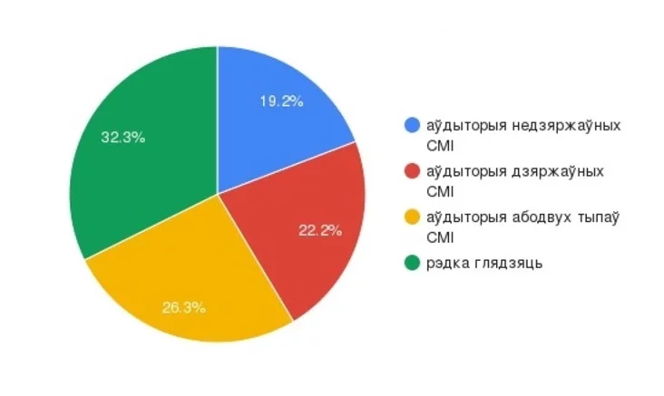 Čietyrie siehmienta mołodych biełorusov po miediapotriebleniju Four segments of young Belarusians on media consumption Čatyry siehmienty maładych biełarusaŭ pa miedyjaspažyvańniu