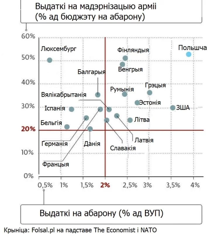 Armament expenditures of individual NATO countries Расходы на вооружение отдельных стран НАТО Выдаткі на ўзбраенне асобных краін НАТА