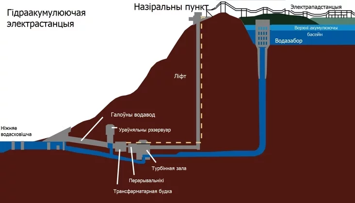 Scheme of operation of hydro-accumulating power plant Схема работы гидроаккумулирующей электростанции Схема працы гідраакумулюючай электрастанцыі