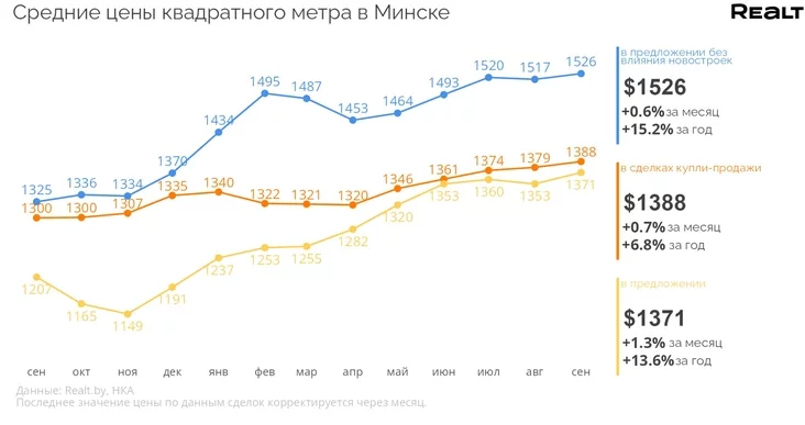 Sriednije cieny priedłožienija za kvadratnyj mietr v Minskie v sientiabrie 2023 hoda Siarednija košty prapanovy kvadratnaha mietra ŭ Minsku ŭ vieraśni 2023 hoda Core offer prices per square meter in Minsk in September 2023