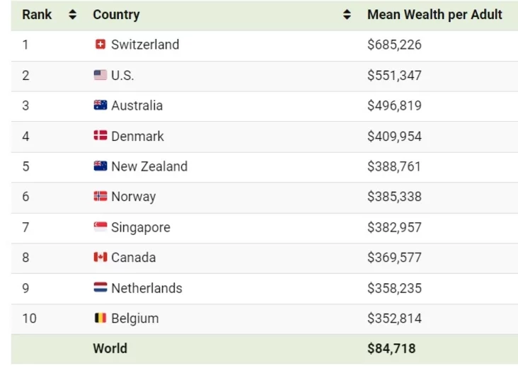 Средний уровень благосостояния взрослого человека в 2022 году. Топ-10 стран Сярэдняе багацце на дарослага ў 2022 г. Топ-10 краін Average wealth per adult in 2022. Top 10. Coutries 