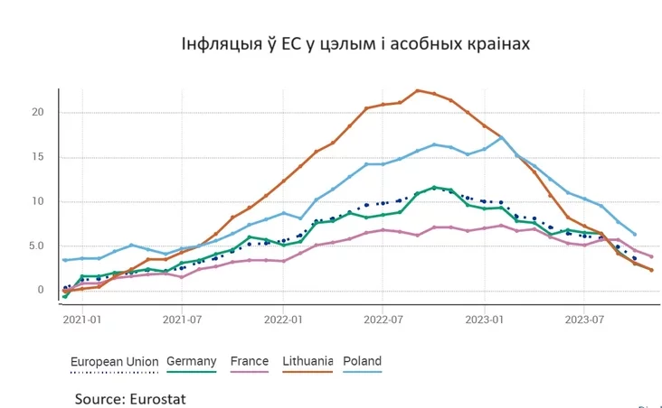 Інфляцыя ў ЕС Инфляция в ЕС inflation in the EU