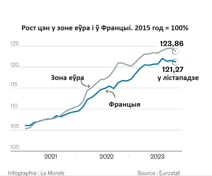 Рост цэн у зоне еўра Рост цен в еврозоне Rising prices in the euro area 