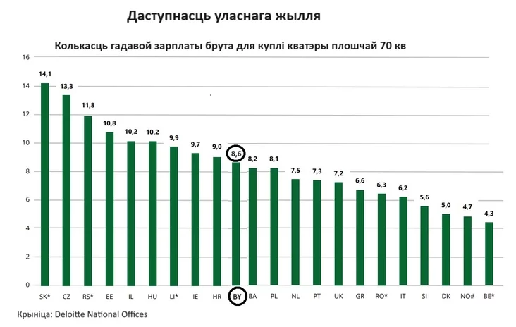 Raźmier hodovoj brutto-zarpłaty pri pokupkie kvartiry płoŝad́ju 70 kvadratnych mietrov Kolkaść hadavoj zarpłaty bruta dla kupli kvatery płoščaj 70 kv Multiple of annual gross salaries to purchase o 70 sqm dwelling