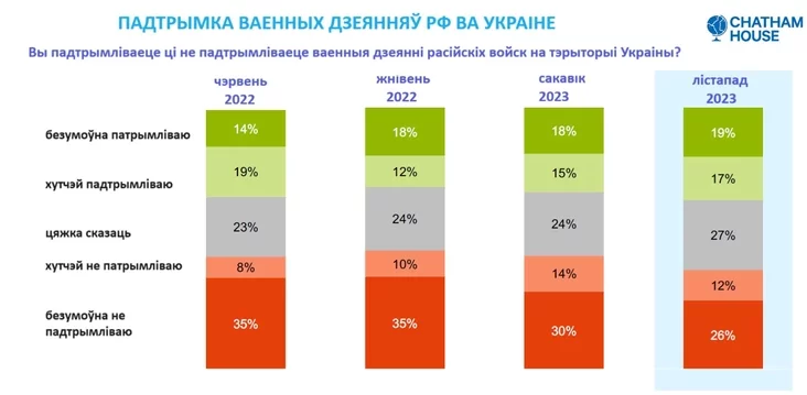 To what extent Belarusians support Russia in the war with Ukraine Naskolko biełorusy poddierživajut Rośsiju v vojnie s Ukrainoj Nakolki biełarusy padtrymlivajuć Rasiju ŭ vajnie z Ukrainaj 