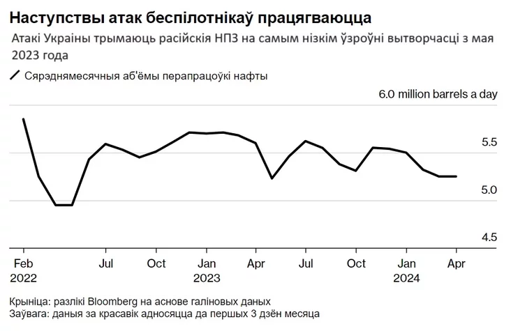 pakazčyki pierapracoŭki nafty ŭ Rasii pokazatieli nieftiepierierabotki v Rośsii indicators of oil refining in Russia 