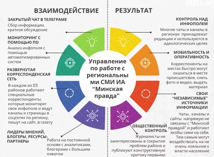 How bot farms work in Belarus Як працуюць ботафермы ў Беларусі Как работают ботофермы в Беларуси