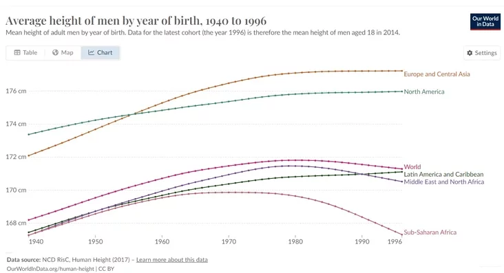 Siaredni rost mužčyn pa hadach naradžeńnia, 1940-1996 hh Sriednij rost mužčin po hodam roždienija, s 1940 po 1996 hod. Average height of men by year of birth, 1940 to 1996 