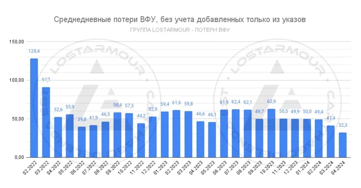 Страты ўзброеных сіл Украіны ў вайне Потери вооруженных сил Украины в войне Losses of the armed forces of Ukraine in the war