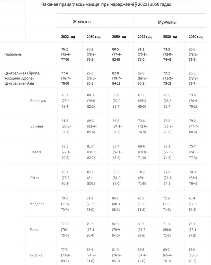 Forecast of life expectancy until 2050 Прогноз продолжительности жизни до 2050 года Прагноз працягласці жыцця да 2050 года