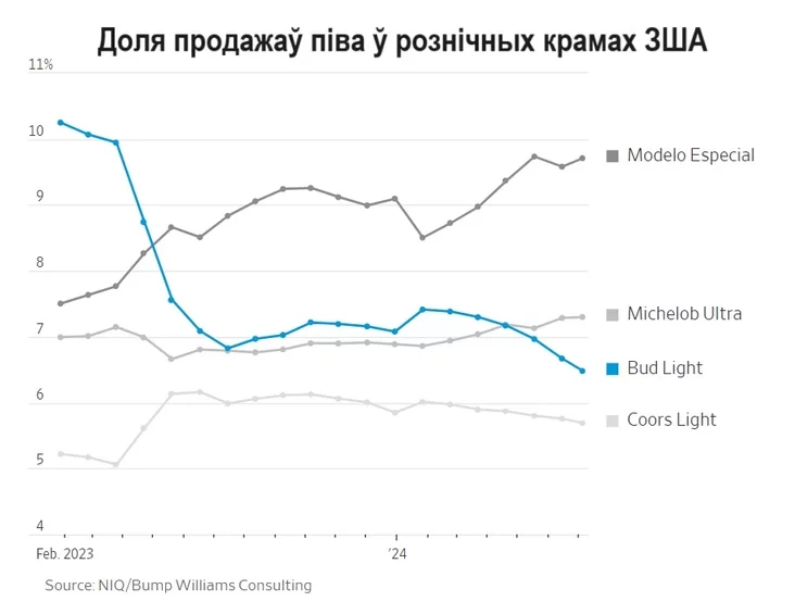 Share of beer sales in US retail stores Доля продаж пива в розничных магазинах США Доля продажаў піва ў рознічных крамах ЗША