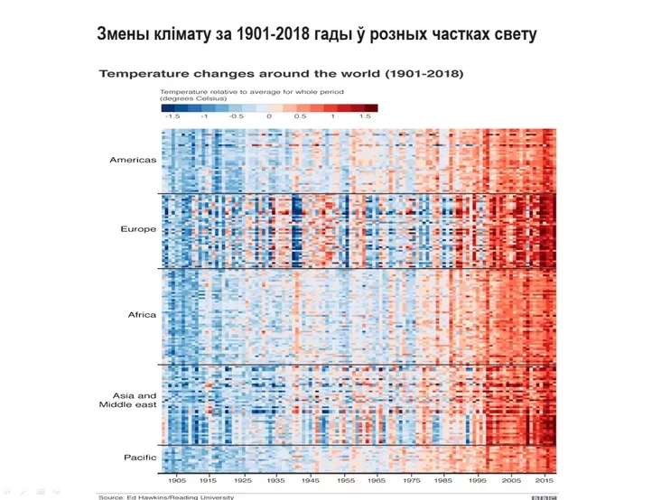 Изменения климата за 1901-2018 годы в разных частях мира Climate changes for 1901-2018 in different parts of the world Змены клімату за 1901-2018 гады ў розных частках свету