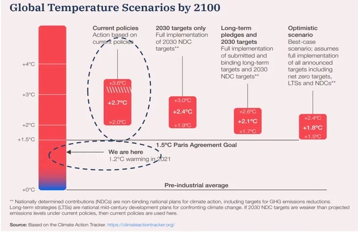 Scenarios of global temperature changes by 2100. Сценарии изменения глобальной температуры к 2100 году Сцэнарыі змен глабальнай тэмпературы да 2100 года 