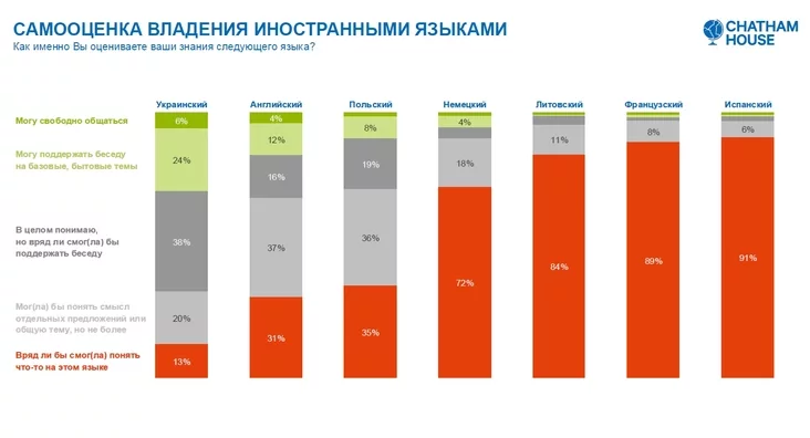 Vładienije biełarusami inostrannymi jazykami Proficiency in Belarusian foreign languages Vałodańnie biełarusami zamiežnymi movami