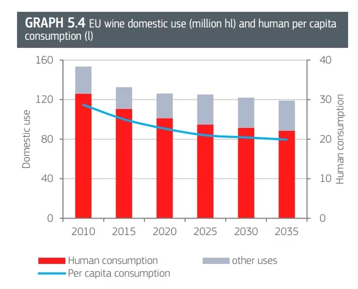 Унутранае выкарыстанне віна ў ЕС (млн гл) і чалавек на душу насельніцтва (л) Внутреннее потребление вина в ЕС (млн гл) и потребление на душу населения (л) EU wine domestic use (million hl) and human per capita consumption (l) 