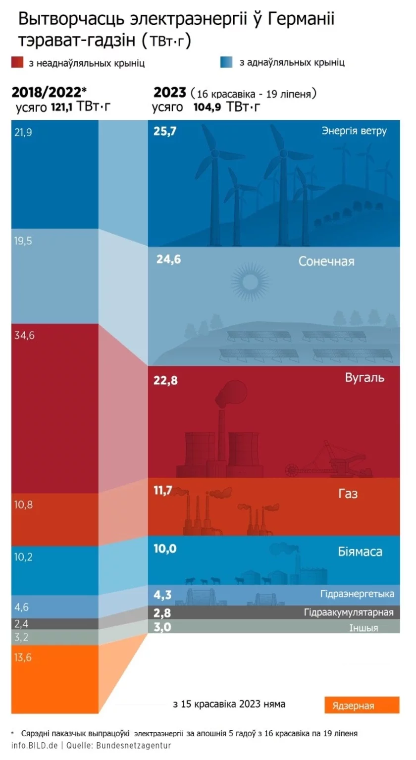 Proizvodstvo elektroenierhii v Hiermanii Electricity production in Germany Vytvorčaść elektraenierhii ŭ Hiermanii