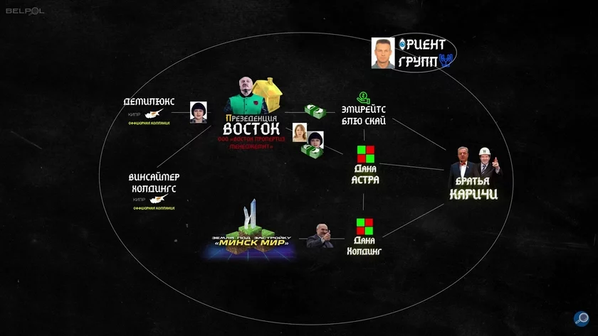 Scheme of hidden financing of the residence "East" Схема скрытого финансирования резиденции «Восток» Схема схаванага фінансавання рэзідэнцыі "Усход" 